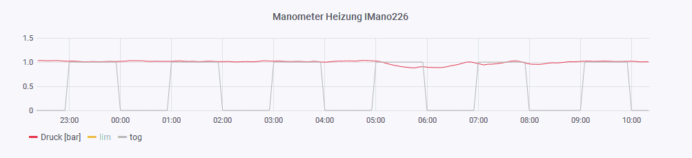 IPs-Mano mit Grafana